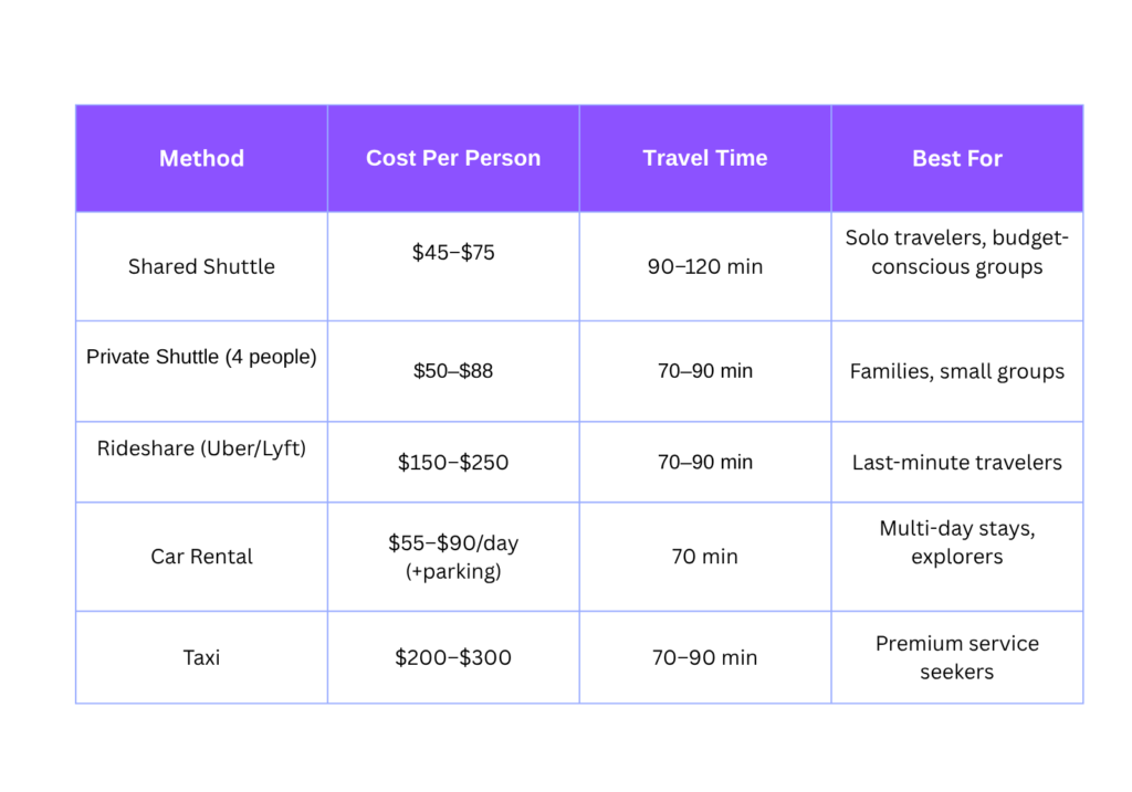 Telluride Transportation Cost Comparison - Shuttle cost 